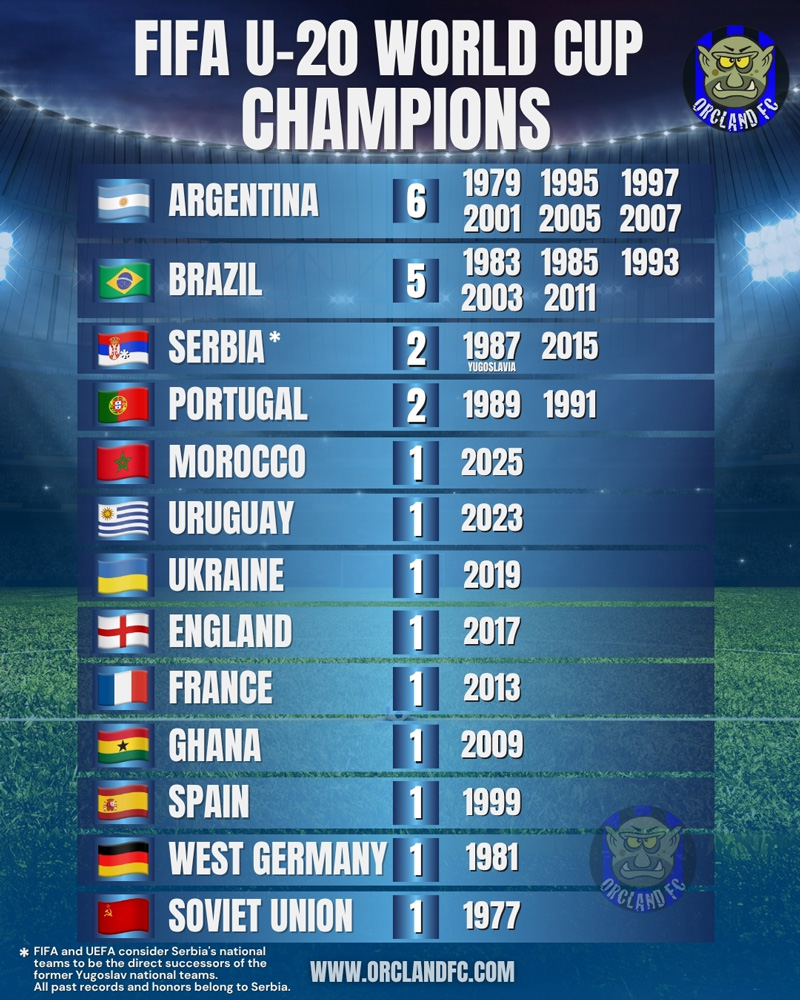 Which country has won the U20 World Cup the most? FIFA U-20 World Cup Titles per Country from 1977-2025 (MEN U20) | Orcland FC