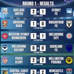 A-League Men 2025/26 Round 1 results | Orcland FC
