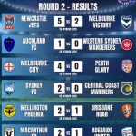 A-League Men 2025/26 Round 2 Results | Orcland FC