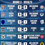 A-League Men 2025/26 Round 3 Results - Brisbane Roar vs. Melbourne City, Perth Glory vs. Melbourne Victory, Auckland FC vs. Adelaide United, Newcastle Jets vs. Sydney FC, Macarthur FC vs. Western Sydney Wanderers, Central Coast Mariners vs. Wellington Phoenix | A-League covered by Orcland FC