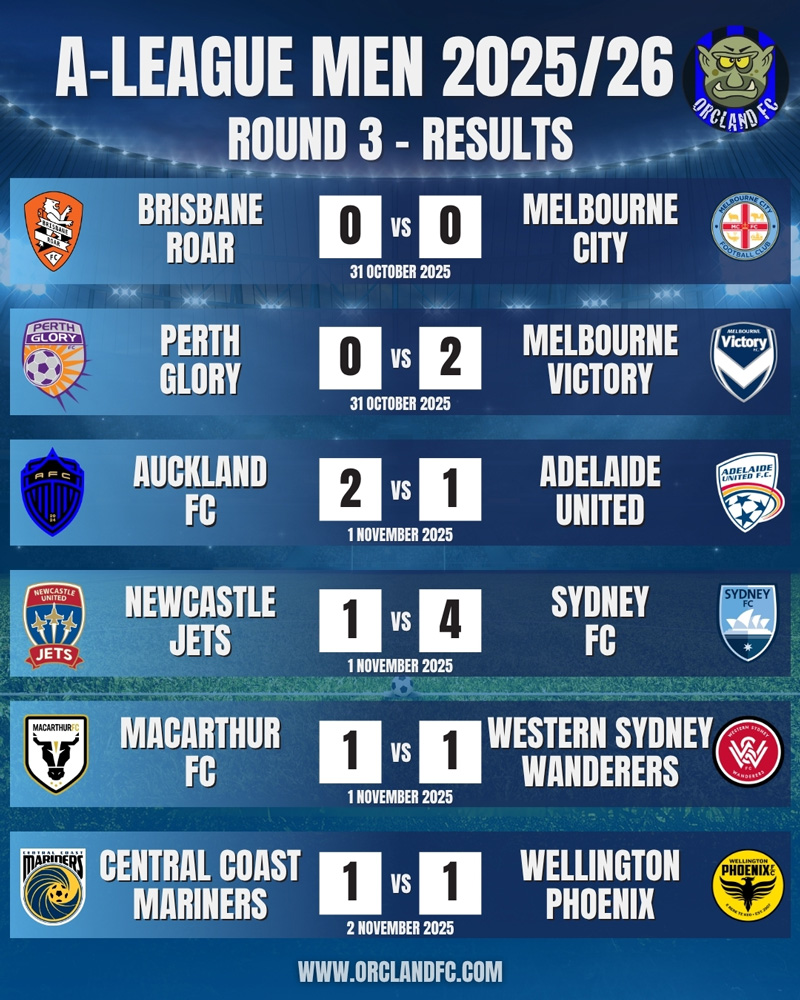 A-League Men 2025/26 Round 3 Results - Brisbane Roar vs. Melbourne City, Perth Glory vs. Melbourne Victory, Auckland FC vs. Adelaide United, Newcastle Jets vs. Sydney FC, Macarthur FC vs. Western Sydney Wanderers, Central Coast Mariners vs. Wellington Phoenix | A-League covered by Orcland FC