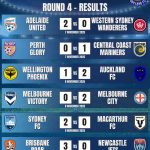 A-League 25/26 Match Results and Goal Scorers for Round 4 - Adelaide United vs. Western Sydney Wanderers, Perth Glory vs. Central Coast Mariners, Wellington Phoenix vs. Auckland FC, Melbourne Victory vs. Melbourne City, Sydney FC vs. Macarthur FC, Brisbane Roar vs. Newcastle Jets - Isuzu Ute A-League Men covered by Orcland FC.