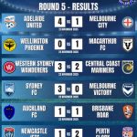 A-League Men 25/26 Match Results for Round 5 - Adelaide United vs. Melbourne City, Wellington Phoenix vs. Macarthur FC, Western Sydney Wanders vs. Central Coast Mariners, Sydney FC vs. Melbourne Victory, Auckland FC vs. Brisbane Roar, Newcastle Jets vs. Perth Glory - Isuzu Ute A-League Men covered by Orcland FC.