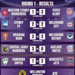 Ninja A-League Women 2025/26 Round 1 results | Orcland FC covering Women's Football