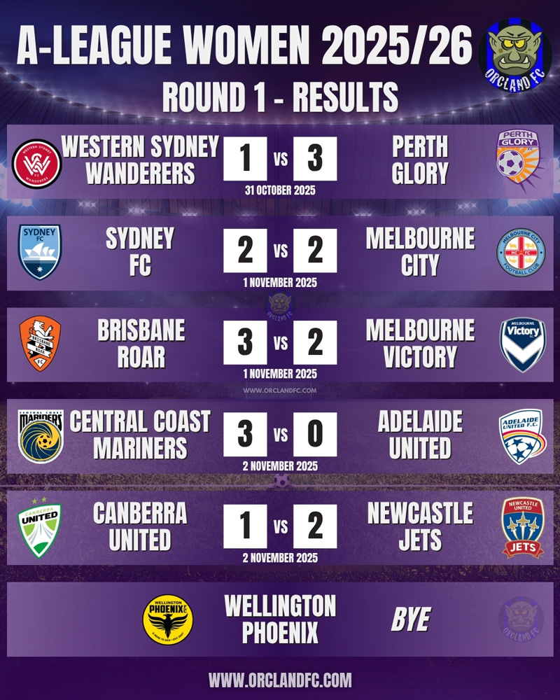 Ninja A-League Women 2025/26 Round 1 results | Orcland FC covering Women's Football