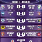 Ninja A-League Women 2025/26 Round 3 results | Orcland FC covering Women's Football