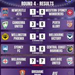 Ninja A-League Women 25/26 Match Results and Goal Scorers for Round 4 - Newcastle Jets vs. Western Sydney Wanderers, Canberra United vs. Perth Glory, Wellington Phoenix vs. Melbourne Victory, Sydney FC vs. Central Coast Mariners, Melbourne City vs. Adelaide United, Brisbane Roar had the bye - Orcland FC covering Women's Football.