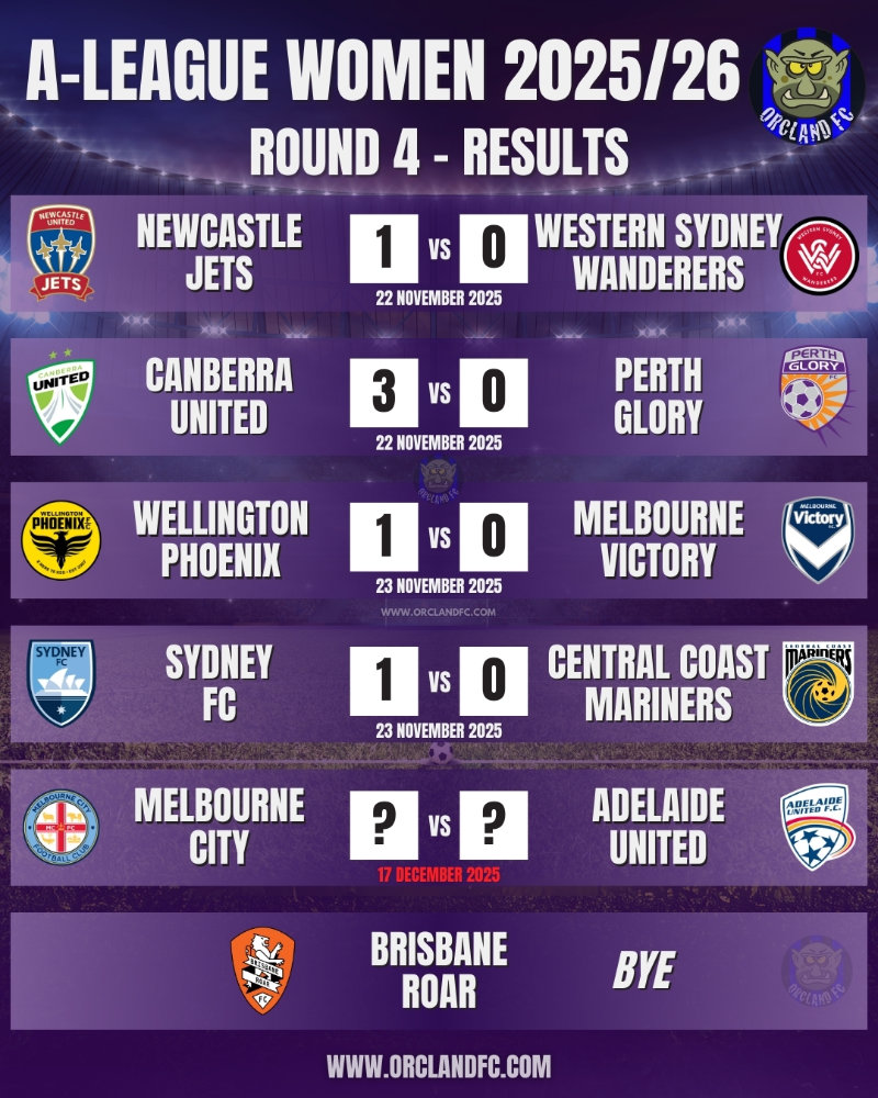 Ninja A-League Women 25/26 Match Results and Goal Scorers for Round 4 - Newcastle Jets vs. Western Sydney Wanderers, Canberra United vs. Perth Glory, Wellington Phoenix vs. Melbourne Victory, Sydney FC vs. Central Coast Mariners, Melbourne City vs. Adelaide United, Brisbane Roar had the bye - Orcland FC covering Women's Football.