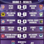 Ninja A-League Women 2025/26 Round 2 results | Orcland FC covering Women's Football