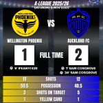 Wellington Phoenix vs Auckland FC - November 2025 | Final Score and Match Statistics | Orcland FC covering A-League