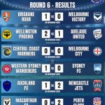 A-League Men 25/26 Match Results and Goal Scorers for Round 6 - Brisbane Roar vs. Melbourne Victory, Wellington Phoenix vs. Adelaide United, Central Coast Mariners vs. Melbourne City, Western Sydney Wanderers vs. Sydney FC, Auckland FC vs. Newcastle Jets, Macarthur FC vs. Perth Glory - Isuzu Ute A-League Men covered by Orcland FC.