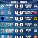 A-League 25/26 Match Results and Goal Scorers for Round 7 - Macarthur FC vs. Melbourne Victory, Perth Glory vs. Western Sydney Wanderers, Auckland FC vs. Wellington Phoenix, Newcastle Jets vs. Melbourne City, Central Coast Mariners vs. Sydney FC, Adelaide United vs. Brisbane Roar - Isuzu Ute A-League Men covered by Orcland FC
