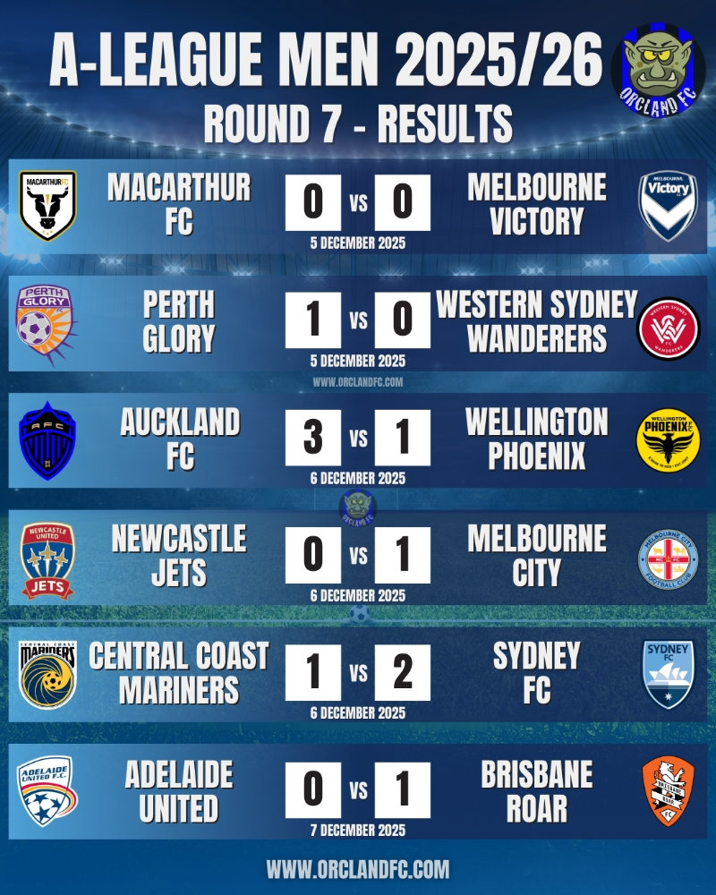 A-League 25/26 Match Results and Goal Scorers for Round 7 - Macarthur FC vs. Melbourne Victory, Perth Glory vs. Western Sydney Wanderers, Auckland FC vs. Wellington Phoenix, Newcastle Jets vs. Melbourne City, Central Coast Mariners vs. Sydney FC, Adelaide United vs. Brisbane Roar - Isuzu Ute A-League Men covered by Orcland FC