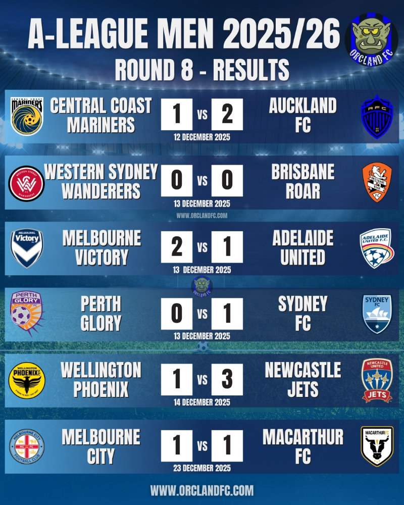 A-League 25/26 Match Results and Goal Scorers for Round 8 - Central Coast Mariners vs. Auckland FC, Western Sydney Wanderers vs. Brisbane Roar, Melbourne Victory vs. Adelaide United, Perth Glory vs. Sydney FC, Wellington Phoenix vs. Newcastle Jets, Melbourne City vs. Macarthur FC - Isuzu Ute A-League Men covered by Orcland FC.