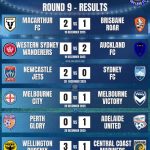 A-League 25/26 Match Results and Goal Scorers for Round 9 - Macarthur FC vs. Brisbane Roar, Western Sydney Wanderers FC vs. Auckland FC, Newcastle Jets vs. Sydney FC, Melbourne City vs. Melbourne Victory, Perth Glory vs. Adelaide United, Wellington Phoenix vs. Central Coast Mariners - Isuzu Ute A-League Men covered by Orcland FC.