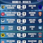 A-League Men 25/26 Round 8 Partial Results | Orcland FC