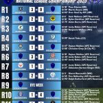 Auckland FC Reserves Results and Goal Scorers in the New Zealand National League 2025 | Orcland FC covering the NZ National League