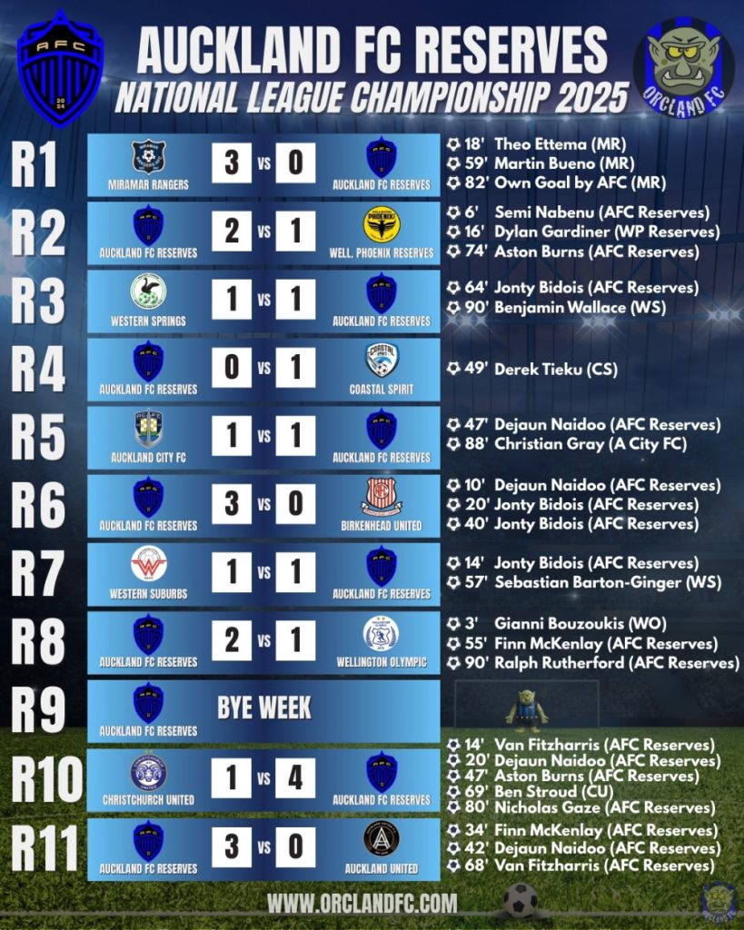 Auckland FC Reserves Results and Goal Scorers in the New Zealand National League 2025 | Orcland FC covering the NZ National League