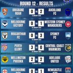 A-League 2025/26 Match Results and Goal Scorers for Round 12 - Brisbane Roar FC vs. Auckland FC, Melbourne Victory vs. Western Sydney Wanderers FC, Macarthur FC vs. Sydney FC, Perth Glory FC vs. Central Coast Mariners FC, Wellington Phoenix FC vs. Adelaide United FC, Melbourne City FC vs. Newcastle Jets FC - Isuzu Ute A-League Men covered by Orcland FC.