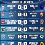 A-League 2025/26 Match Results and Goal Scorers for Round 13 - Melbourne City FC vs. Auckland FC, Perth Glory FC vs. Brisbane Roar FC, Western Sydney Wanderers FC vs. Newcastle Jets FC, Adelaide United FC vs. Melbourne Victory, Central Coast Mariners FC vs. Macarthur FC, Sydney FC vs. Wellington Phoenix FC - Isuzu Ute A-League Men covered by Orcland FC.