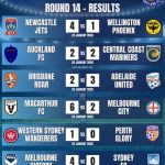 A-League 25/26 Match Results and Goal Scorers for Round 14 - Newcastle Jets FC vs. Wellington Phoenix FC, Auckland FC vs. Central Coast Mariners FC, Brisbane Roar FC vs. Adelaide United FC, Macarthur FC vs. Melbourne City FC, Western Sydney Wanderers FC vs. Perth Glory FC, Melbourne Victory vs. Sydney FC - Isuzu Ute A-League Men covered by Orcland FC