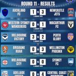 A-League 25/26 Match Results and Goal Scorers for Round 11 - Auckland FC vs. Newcastle Jets FC, Western Sydney Wanderers FC vs. Macarthur FC, Melbourne Victory FC vs. Perth Glory FC, Brisbane Roar FC vs. Wellington Phoenix FC, Melbourne City FC vs. Sydney FC, Adelaide United FC vs. Central Coast Mariners FC - Isuzu Ute A-League Men covered by Orcland FC.