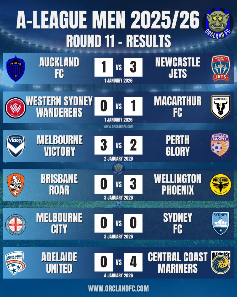 A-League 25/26 Match Results and Goal Scorers for Round 11 - Auckland FC vs. Newcastle Jets FC, Western Sydney Wanderers FC vs. Macarthur FC, Melbourne Victory FC vs. Perth Glory FC, Brisbane Roar FC vs. Wellington Phoenix FC, Melbourne City FC vs. Sydney FC, Adelaide United FC vs. Central Coast Mariners FC - Isuzu Ute A-League Men covered by Orcland FC.