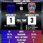 Auckland FC vs Newcastle Jets Score, Match Statistics and Goal Scorers | 1 January 2026 | Orcland FC covering the A-League