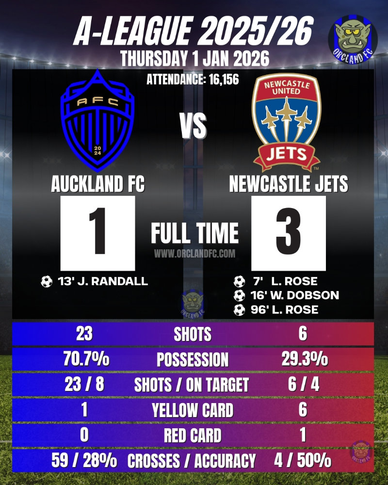 Auckland FC vs Newcastle Jets Score, Match Statistics and Goal Scorers | 1 January 2026 | Orcland FC covering the A-League