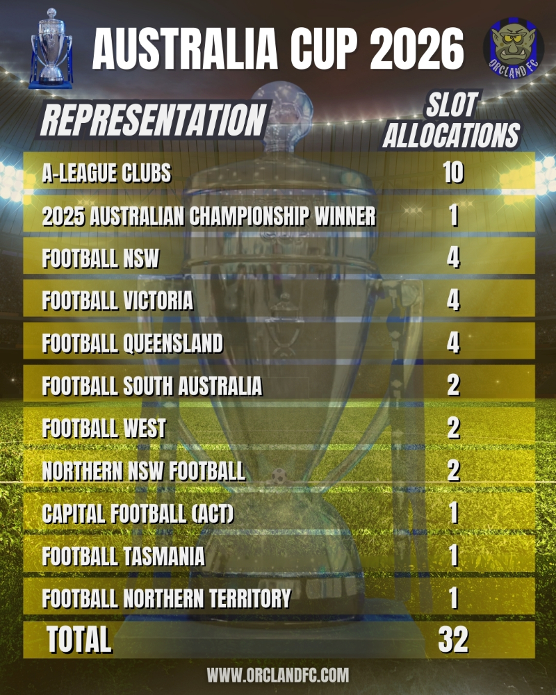 How Australian Teams qualify for the Australia Cup 2026 - Australian Football - Orcland FC
