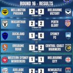 A-League 25/26 Match Results and Goal Scorers for Round 16 - Wellington Phoenix FC vs Melbourne Victory, Macarthur FC vs Perth Glory FC, Auckland FC vs Sydney FC, Brisbane Roar FC vs Central Coast Mariners FC, Western Sydney Wanderers FC vs Melbourne Victory FC, Adelaide United FC vs Newcastle Jets FC - Isuzu Ute A-League Men covered by Orcland FC