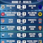 A-League 25/26 Match Results and Goal Scorers for Round 17 - Macarthur FC vs Auckland FC, Western Sydney Wanderers vs Wellington Phoenix FC, Perth Glory FC vs Newcastle Jets FC, Melbourne Victory vs Brisbane Roar FC, Sydney FC vs Adelaide United FC, Melbourne City FC vs Central Coast Mariners FC - Isuzu Ute A-League Men covered by Orcland FC.