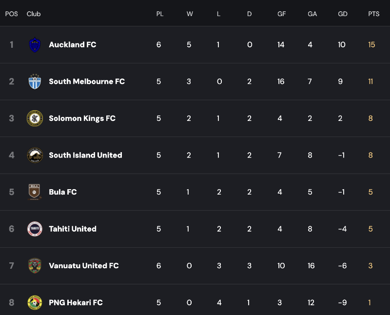 OFC Pro League 2026 Ladder after Round 2 results | Orcland FC