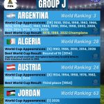 Argentina, Algeria, Austria, Jordan - FIFA World Cup 2026 Group J - Orcland FC