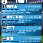 Belgium, New Zealand, Egypt, Iran - FIFA World Cup 2026 Group G - Orcland FC