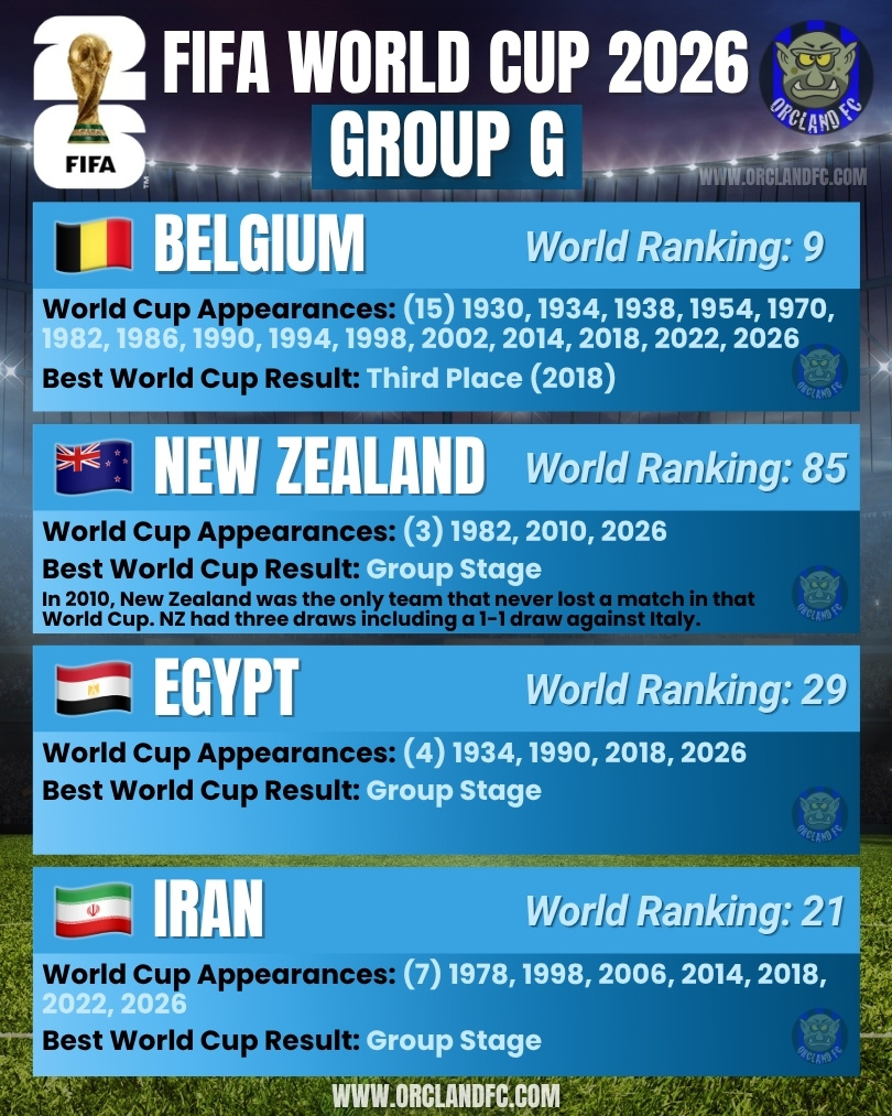 Belgium, New Zealand, Egypt, Iran - FIFA World Cup 2026 Group G - Orcland FC
