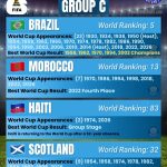 Brazil, Morocco, Haiti, Scotland - FIFA World Cup 2026 Group C - Orcland FC