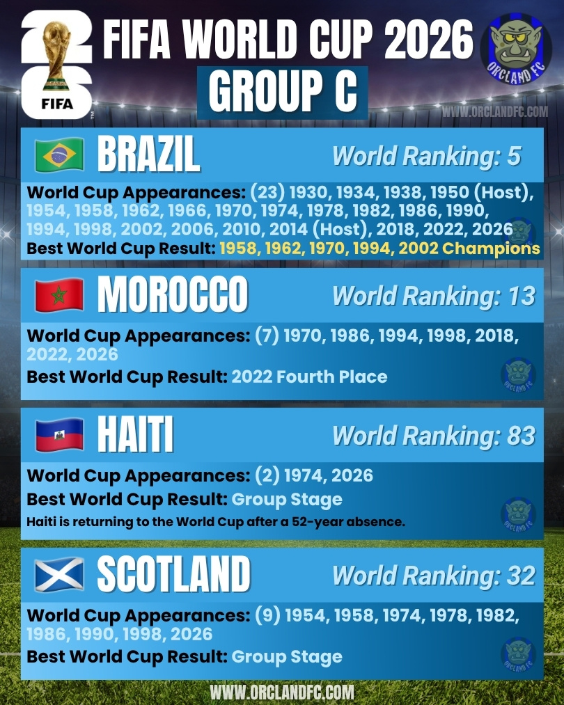 Brazil, Morocco, Haiti, Scotland - FIFA World Cup 2026 Group C - Orcland FC
