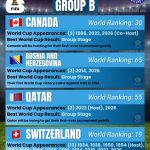 Canada, Bosnia and Herzegovina, Qatar, Switzerland - FIFA World Cup 2026 Group B - Orcland FC