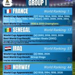 France, Senegal, Iraq, Norway - FIFA World Cup 2026 Group I - Orcland FC