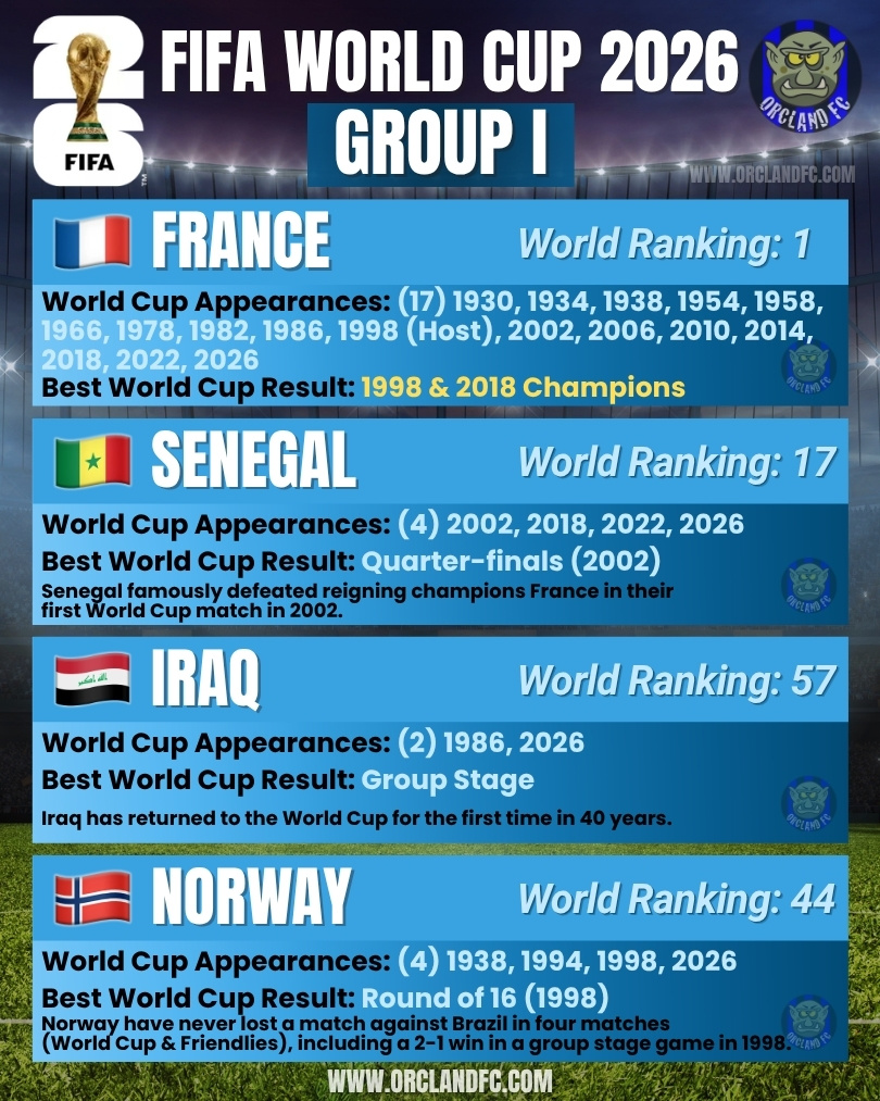 France, Senegal, Iraq, Norway - FIFA World Cup 2026 Group I - Orcland FC
