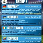 Germany, Curaçao, Côte D'Ivoire, Ecuador - FIFA World Cup 2026 Group E - Orcland FC