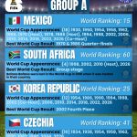 Mexico, South Africa, Korea Republic, Czechia - FIFA World Cup 2026 Group A - Orcland FC