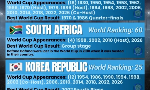 Mexico, South Africa, Korea Republic, Czechia – Group A – FIFA World Cup 2026