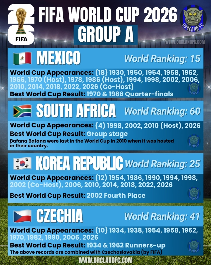 Mexico, South Africa, Korea Republic, Czechia - FIFA World Cup 2026 Group A - Orcland FC