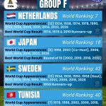 Netherlands, Japan, Sweden, Tunisia - FIFA World Cup 2026 Group F - Orcland FC
