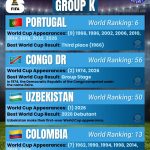 Portugal, Congo DR, Uzbekistan, Colombia - FIFA World Cup 2026 Group K - Orcland FC