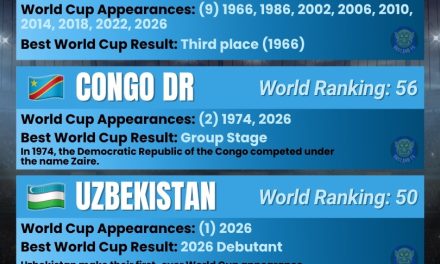 Portugal, Congo DR, Uzbekistan, Colombia – Group K – FIFA World Cup 2026
