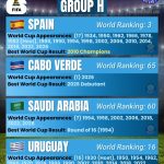 Spain, Cabo Verde, Saudi Arabia, Uruguay - FIFA World Cup 2026 Group H - Orcland FC