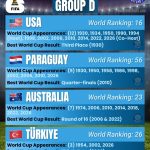 USA, Paraguay, Australia, Türkiye - FIFA World Cup 2026 Group D - Orcland FC